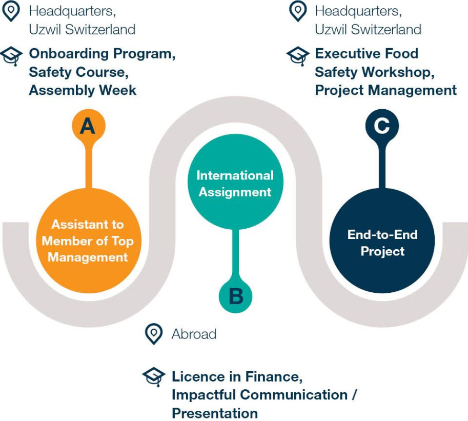 International Management Trainee Program Careers Bühler Group